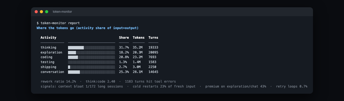 activity breakdown